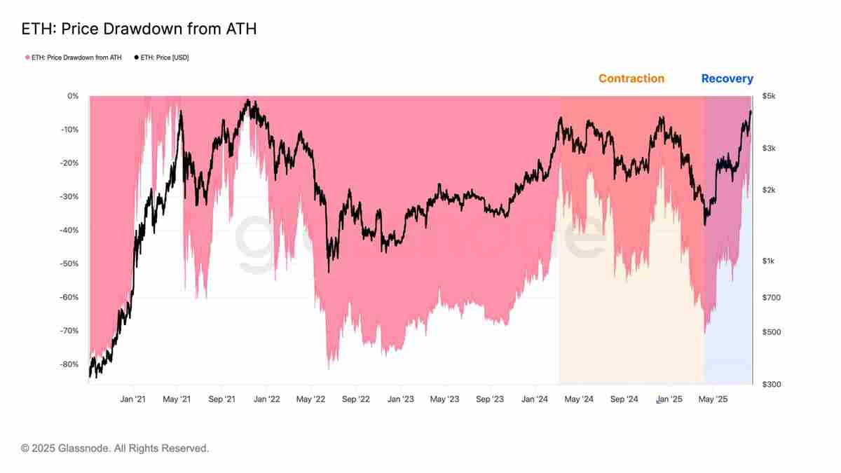 以太坊(ETH)逼近历史新高，接下来是冲击1万还是深度回调？